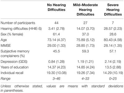 The Impact of Self-Reported Hearing Difficulties on Memory Collaboration in Older Adults